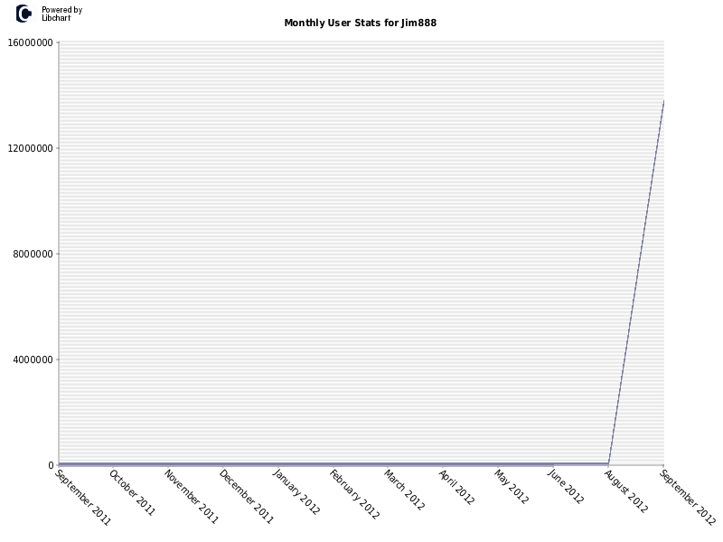 Monthly User Stats for Jim888